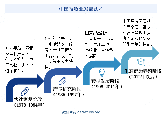 中国畜牧业发展历程