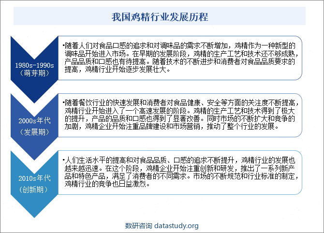 我国鸡精行业发展历程