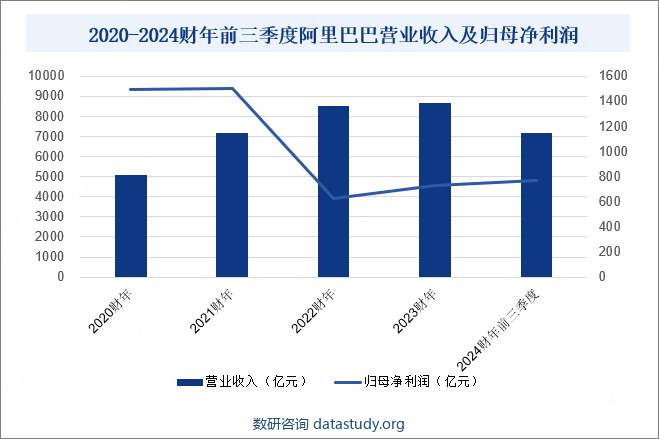 2020-2024财年前三季度阿里巴巴营业收入及归母净利润