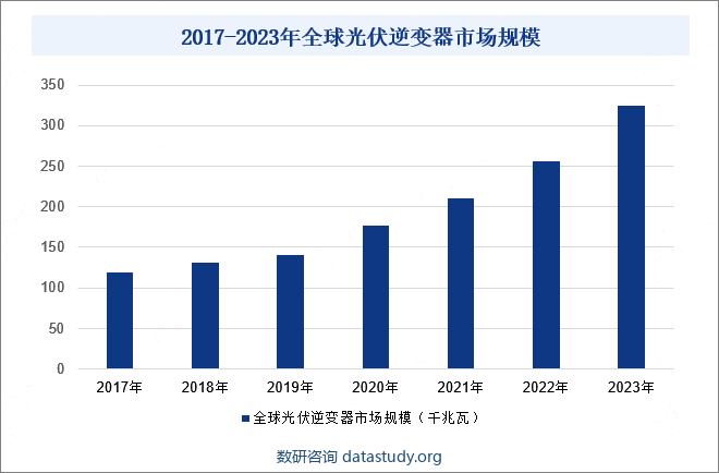 2017-2023年全球光伏逆变器市场规模