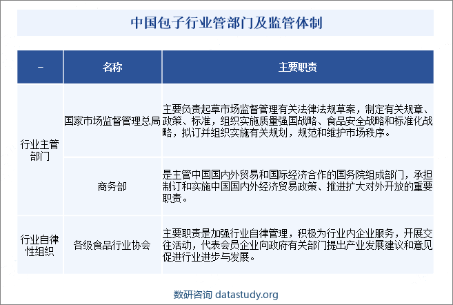 中国包子行业主管部门及监管体制