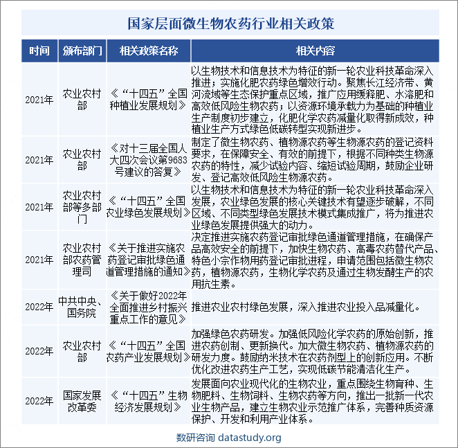 国家层面微生物农药行业相关政策