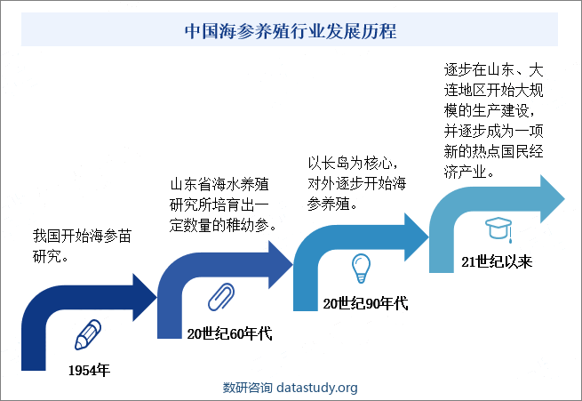 中国海参养殖行业发展历程