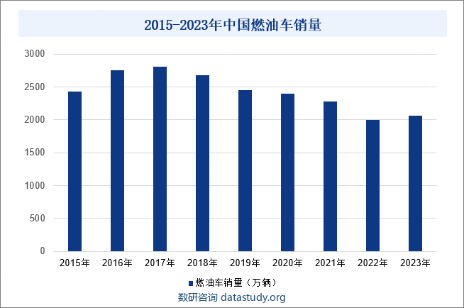 2015-2023年中国燃油车销量