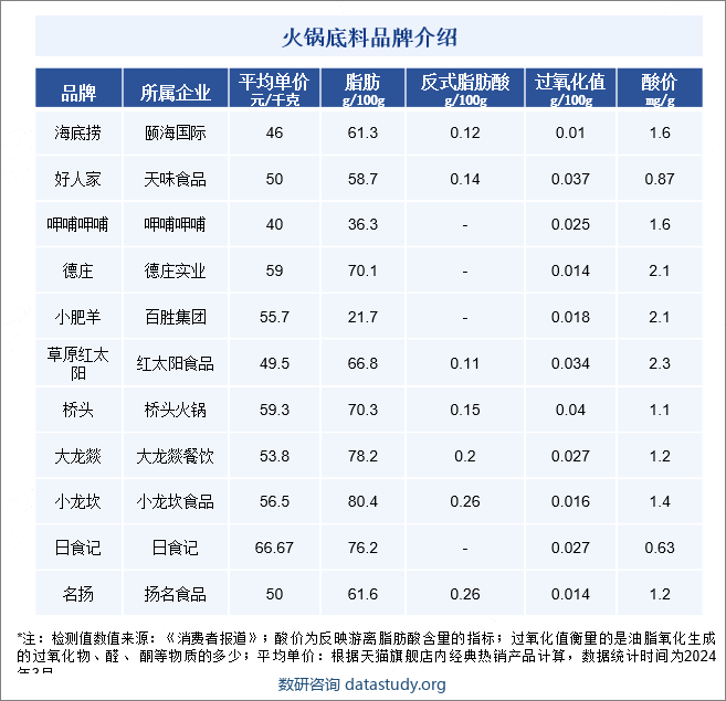 我国火锅底料行业属于完全竞争的市场，行业发展具有“小产品、大市场”的特征，业内生产企业众多，企业整体加工规模较小，业内大型企业较少，中小型企业数量众多。但近年来随着《中华人民共和国食品卫生法》、《中华人民共和国农产品质量安全法》、《中华人民共和国食品安全法》等相关法律法规相继出台，以及川菜在全国范围内传播、调味品流通渠道不断完善以及部分优势企业采用新技术新工艺等因素，火锅底料行业发展并已形成了若干全国性品牌为主导、部分区域品牌作为补充的市场竞争格局，行业集中度逐渐提高。火锅底料品牌介绍