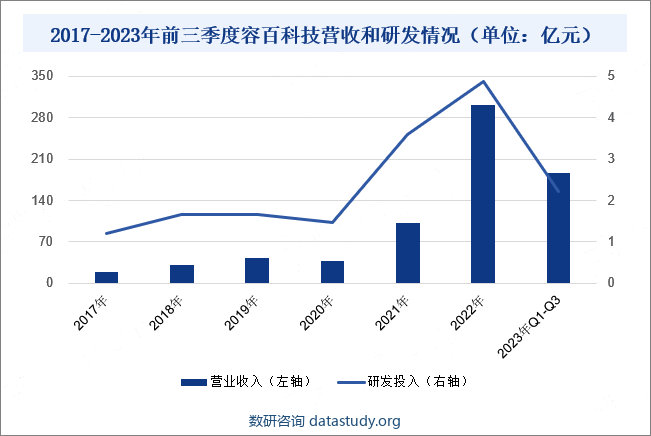 2017-2023年前三季度容百科技营收和研发情况（单位：亿元）