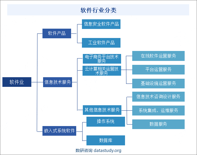 软件行业分类