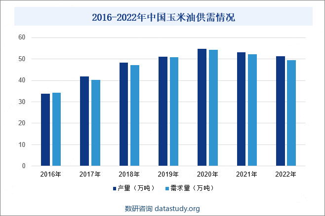 2016-2022年中国玉米油供需情况