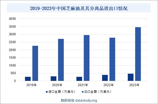 2019-2023年中国芝麻油及其分离品进出口情况