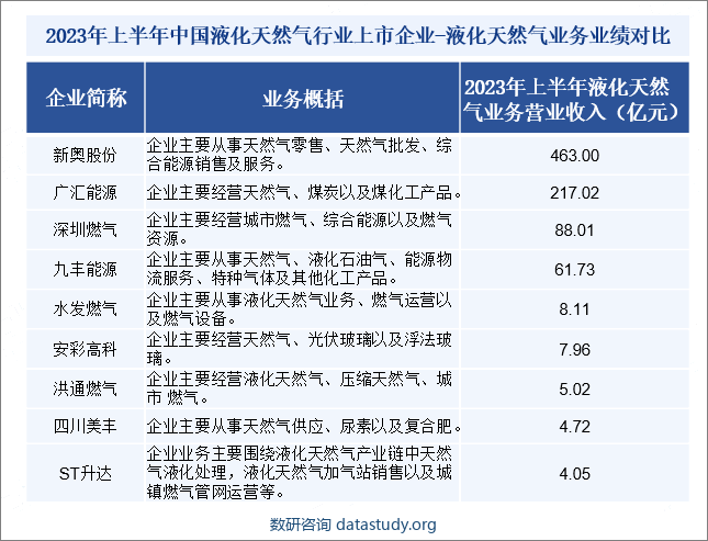 在我国能源消费结构转型升级背景下，国家将液化天然气作为高度重视、大力发展的重要战略性能源，使得我国液化天然气行业保持快速增长势头。目前，我国液化天然气行业的上市公司数量较多，分布在各产业链环节。其中，涉及液化天然气生产的上市公司包括：新奥股份、广汇能源、深圳燃气、九丰能源、水发燃气、安彩高科、洪通燃气、四川美丰、ST升达等。2023年上半年中国液化天然气行业上市企业-液化天然气业务业绩对比