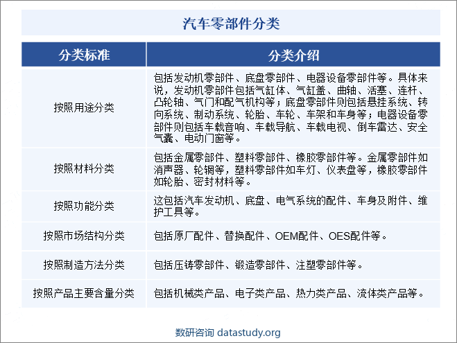 汽车零部件分类