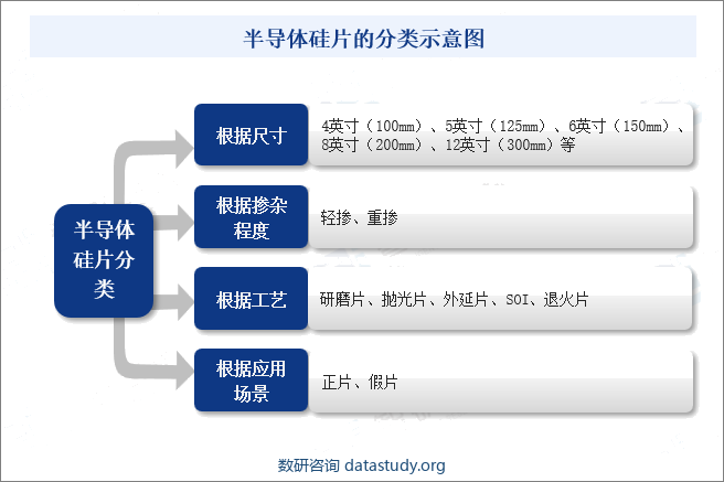 半导体硅片的分类示意图