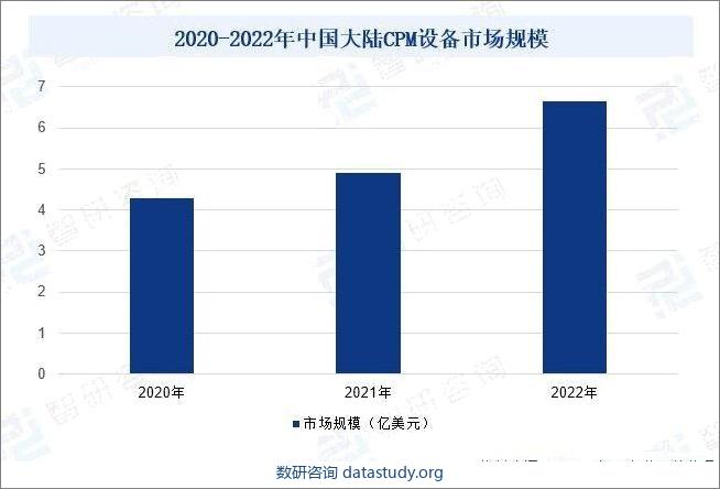 2020-2022年中国大陆CMP设备市场规模