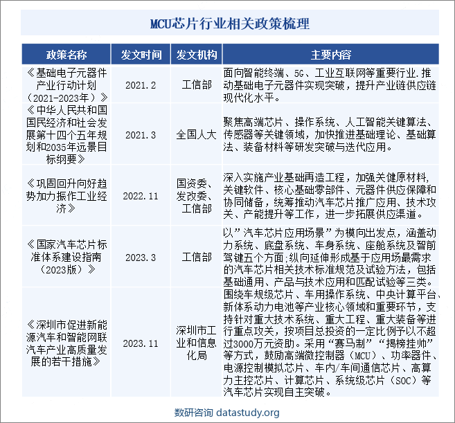 MCU芯片行业相关政策梳理