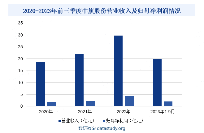 2020-2023年前三季度中旗股份营业收入及归母净利润情况