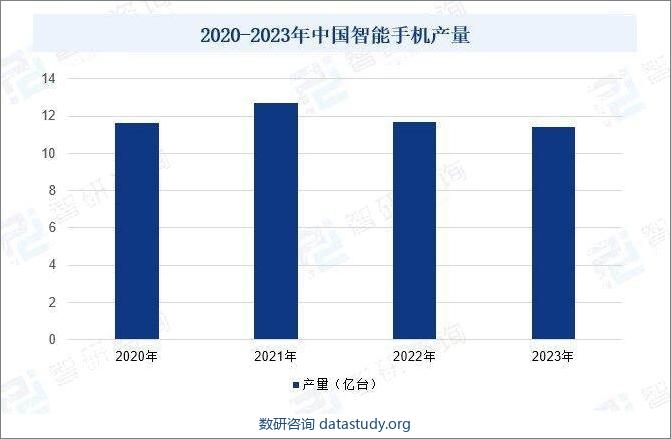 2020-2023年中国智能手机产量