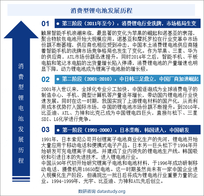 消费型锂电池发展历程