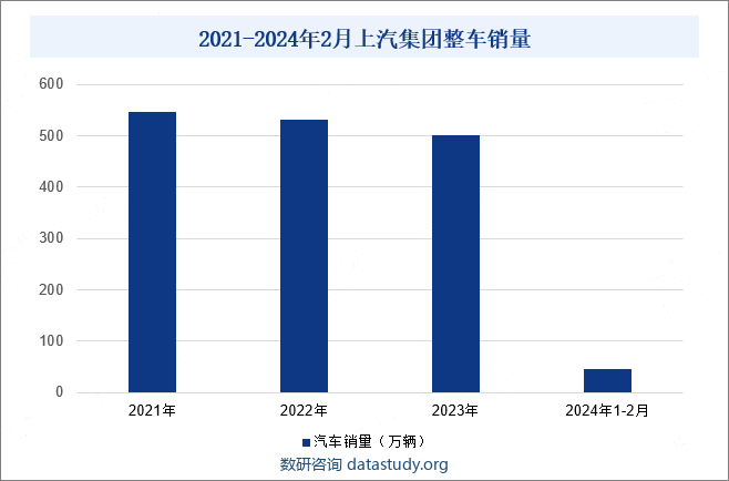 2021-2024年2月上汽集团整车销量