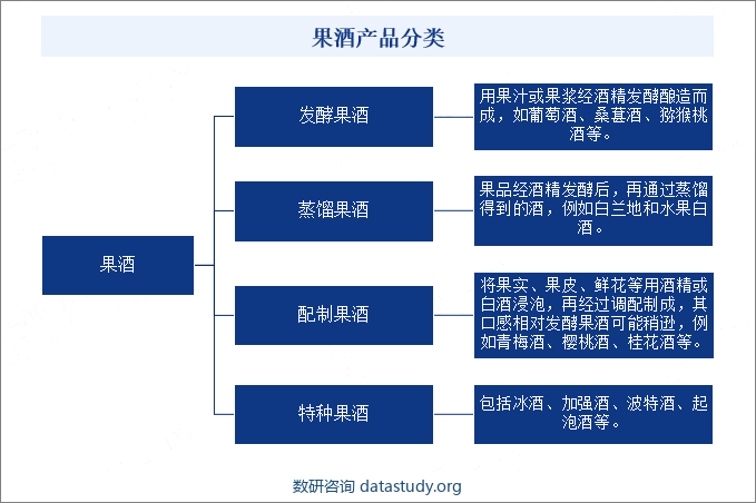 果酒产品分类