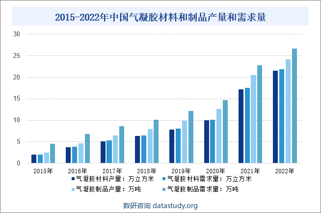 2015-2022年中国气凝胶材料和制品产量和需求量