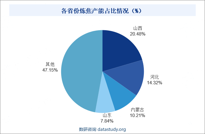 各省份炼焦产能占比情况（%）