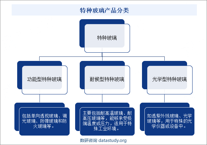 特种玻璃产品分类