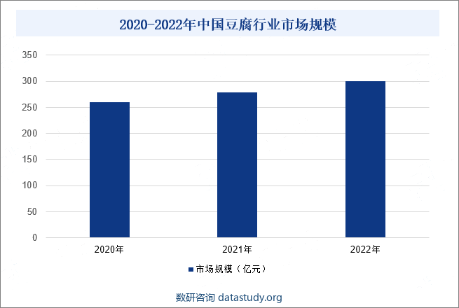 2020-2022年中国豆腐行业市场规模