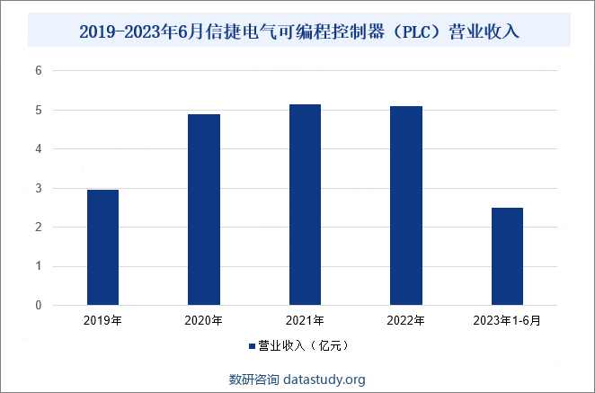 2019-2023年6月信捷电气可编程控制器（PLC）营业收入