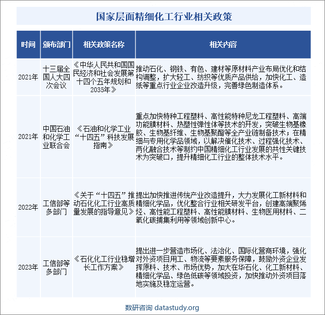 国家层面精细化工行业相关政策