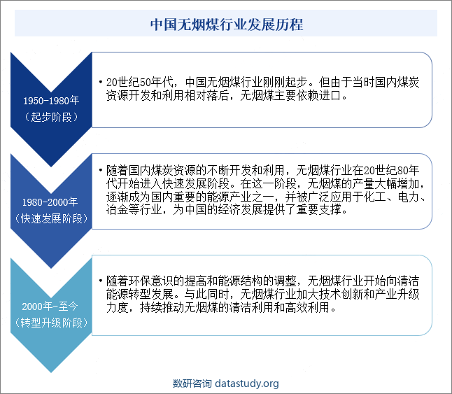 中国无烟煤行业发展历程