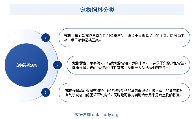 宠物饲料分类