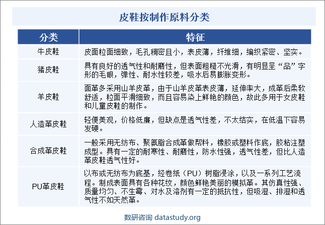 皮鞋按制作原料分类