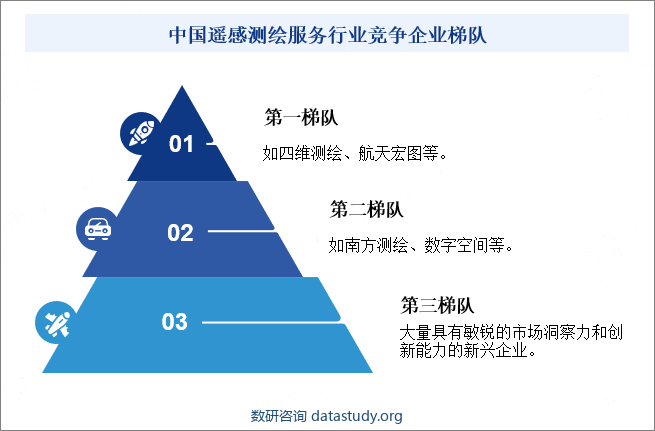 中国遥感测绘服务行业竞争企业梯队