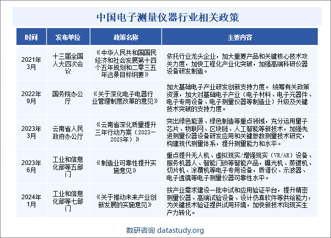 中国电子测量仪器行业相关政策
