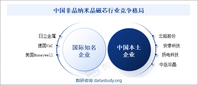 中国非晶纳米晶磁芯竞争格局