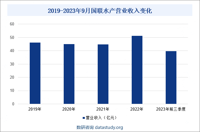 2019-2023年9月国联水产营业收入变化