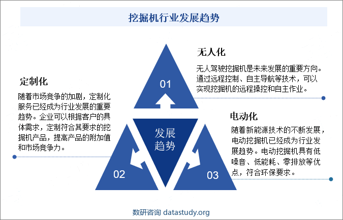 挖掘机行业发展趋势