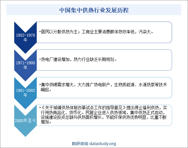 中国集中供热行业发展历程 