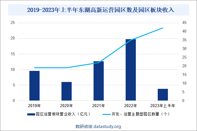 2019-2023年上半年东湖高新运营园区数及园区板块收入
