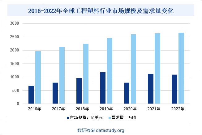 2016-2022年全球工程塑料行业市场规模及需求量变化