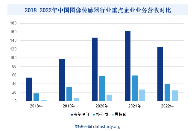 2018-2022年中国图像传感器行业重点企业业务营收对比