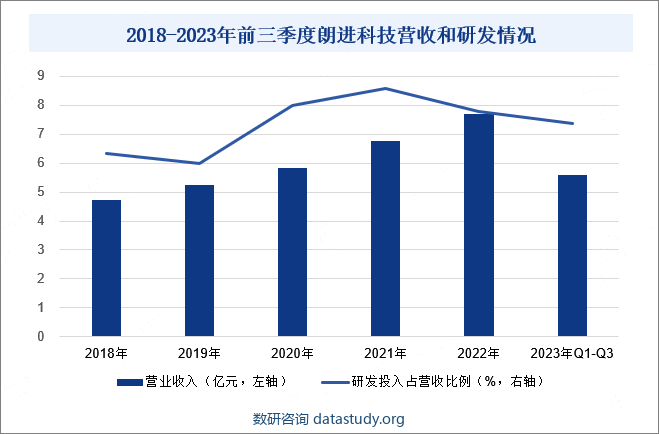 2018-2023年前三季度朗进科技营收和研发情况