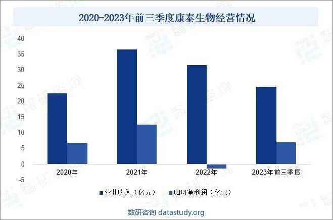 2020-2023年前三季度康泰生物经营情况