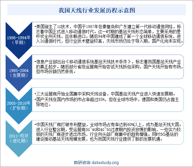 我国天线行业发展历程示意图