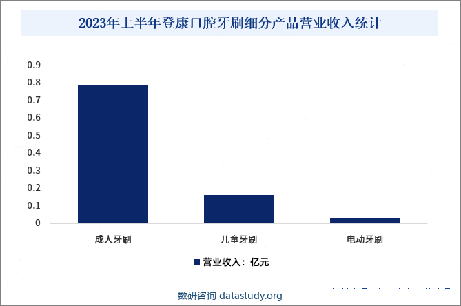 2023年上半年登康口腔牙刷细分产品营业收入统计