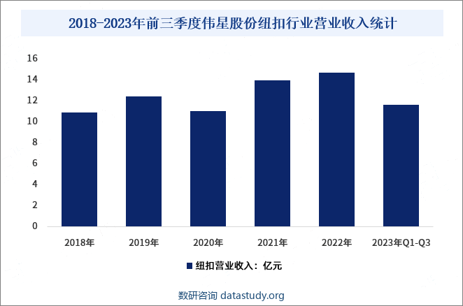 2019-2023年前三季度伟星股份纽扣行业营业收入统计