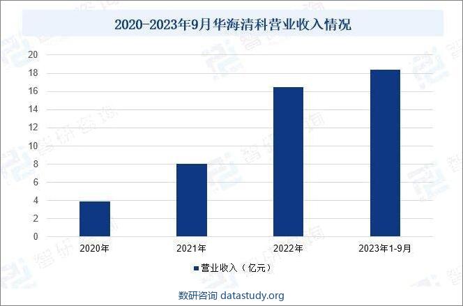 2020-2023年9月华海清科营业收入情况