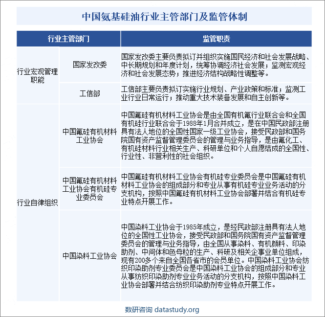 中国氨基硅油行业主管部门及监管体制