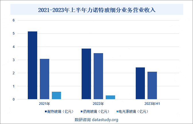 2021-2023年上半年力诺特玻细分业务营业收入