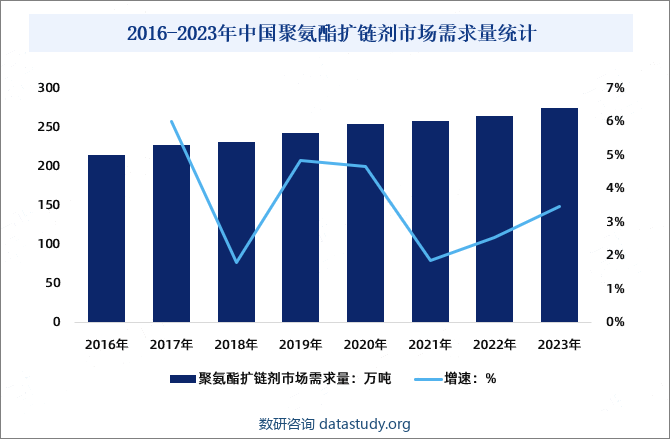 2016-2023年中国聚氨酯扩链剂市场需求量统计